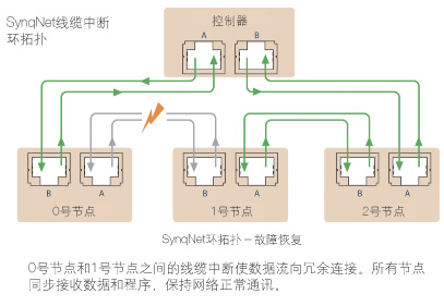 SynqNet将系统运行时间最大化如图